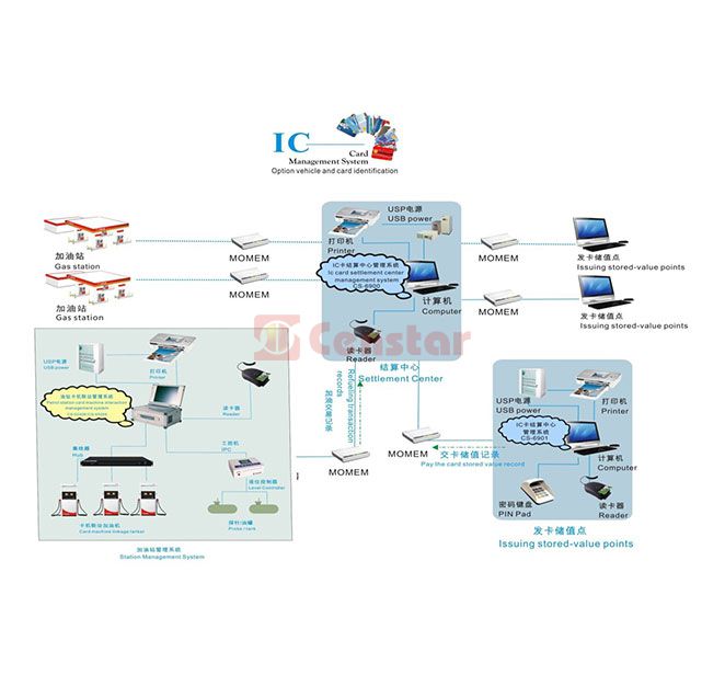 IC Card fuel station management system IC FMS