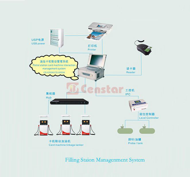 Single Fuel Station Management System(S FMS)
