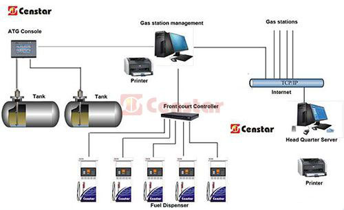 Single Fuel Station Management System(S FMS) 500