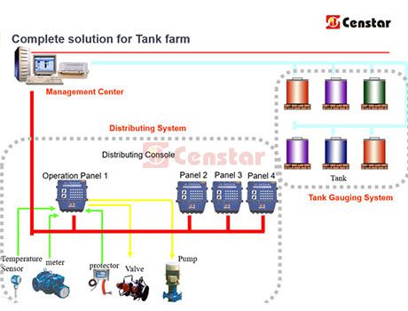 Complete solution for oil Tank farm