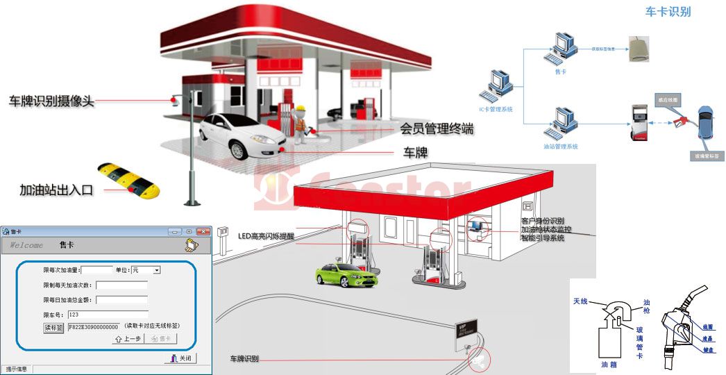 Vehicle card identification complete solution for filling station1